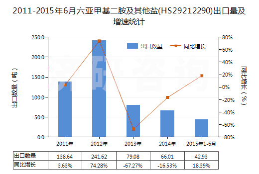 2011-2015年6月六亞甲基二胺及其他鹽(HS29212290)出口量及增速統(tǒng)計